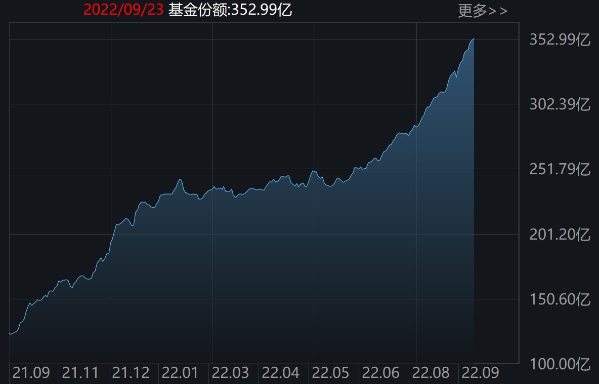 医疗ETF（512170）份额变化