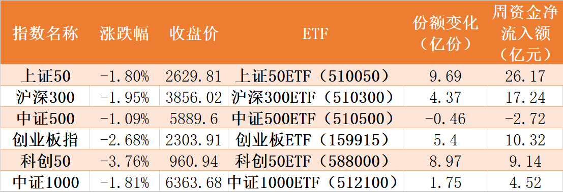 本周主要股指以及相关ETF表现