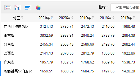 2021年广西水果产量排名第一 图源：国家统计局官网截屏