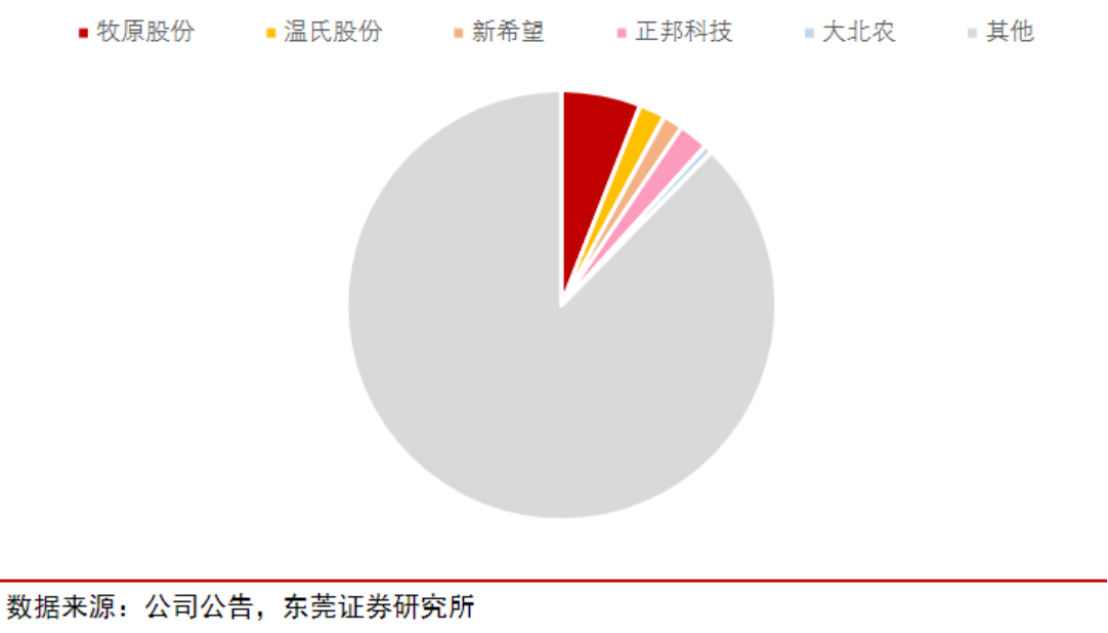 2021年我国生猪养殖行业竞争格局