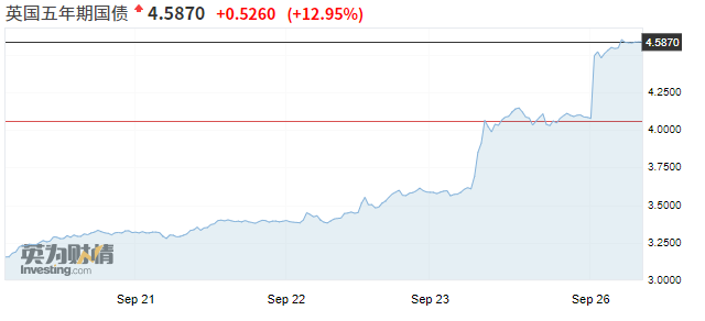 英國5年期國債收益率連續兩日大幅飆升