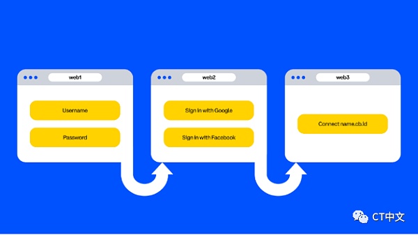 web3身份需要什么？如何促进web3身份的发展？
