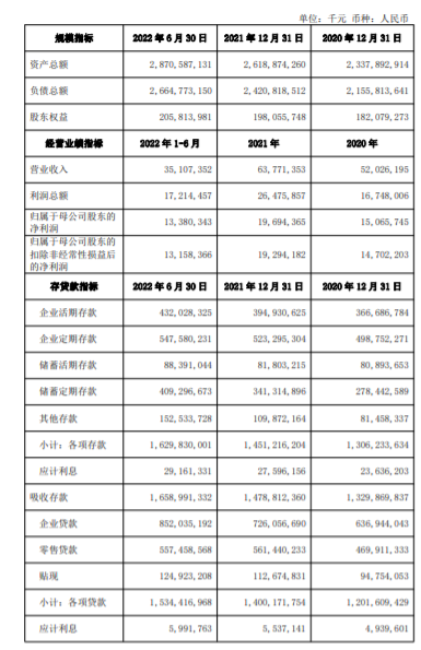 资料来源：江苏银行2022年半年报