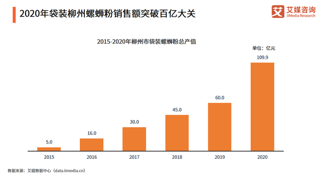 　　柳州螺蛳粉产值从2015年开始腾飞