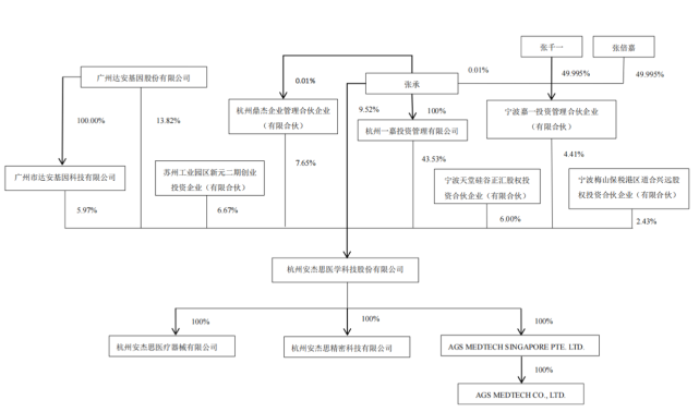 IPO雷达｜止血夹曾因质量问题被召回，达安基因站台的安杰思科创板二进宫，“圈钱”金额翻倍