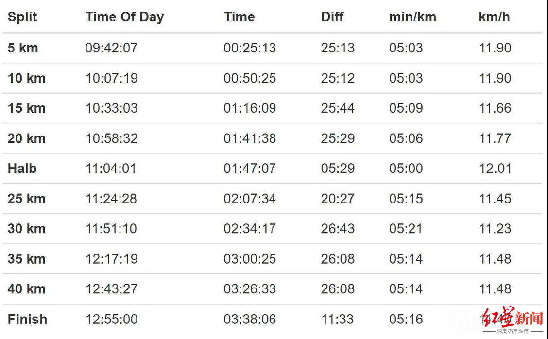 卡卡参加柏林马拉松的具体成绩