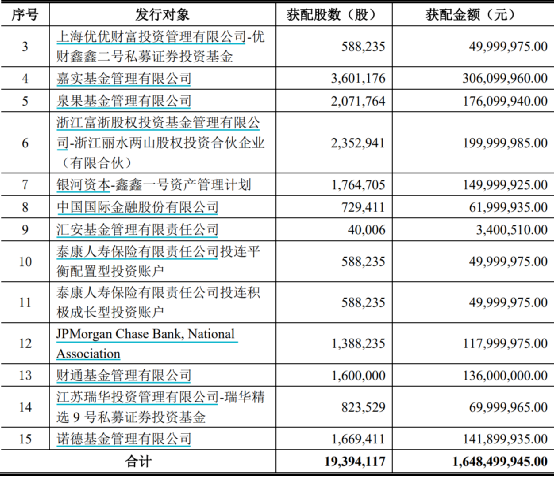 （江丰电子定增机构获配一览表，来源：公告）