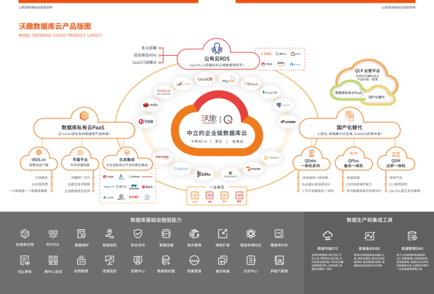 　　沃趣科技中立企业级数据库云产品版图