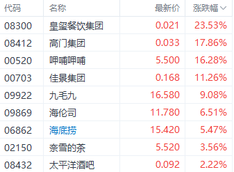 十一黄金周节假日临近 餐饮股集体走强 呷哺呷哺涨超16%