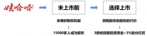 　　(图6：娃哈哈公司选择上市后的股权回购代价)