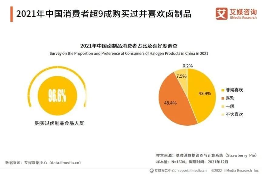 图源:艾媒咨询-《2021 年中国卤制品行业研究报告》