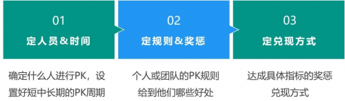 　　(图9：企业员工PK机制步骤)