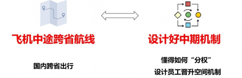 　　(图4：飞机中途跨省航线拟化为设计中期机制)