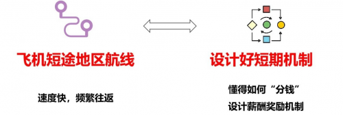 　　(图3：飞机短途地区航线拟化为设计短期机制)