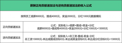　　(表2：薪酬正向贡献递加法与逆向贡献递加法的收入公式)