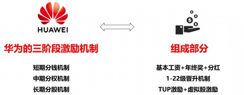　　(图8：华为的三阶段激励机制说明)