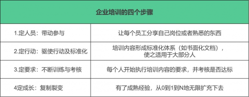 　　(表1：企业培训的四个步骤)