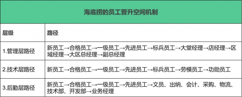 　　(表3：海底捞的员工晋升空间机制)