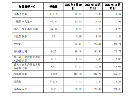 资料来源：江苏银行2022年半年报