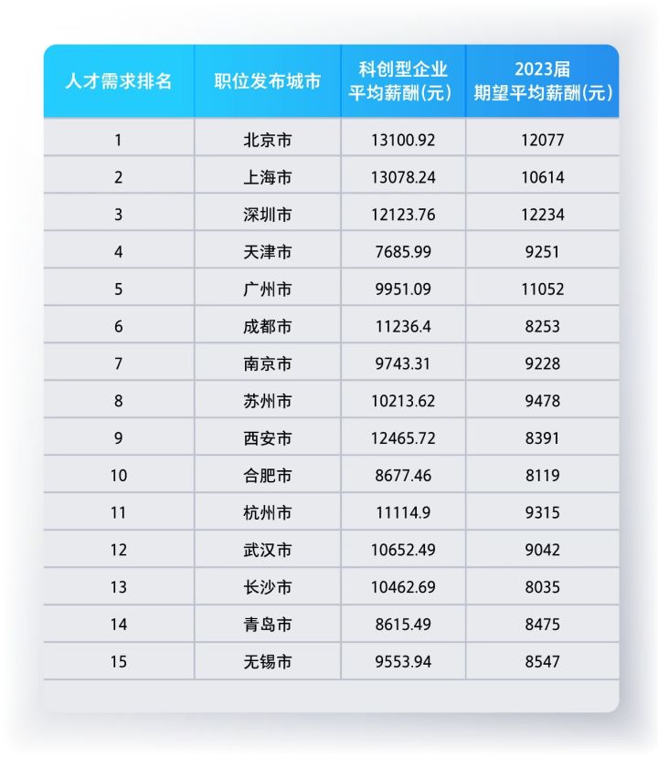 　　2022年科创企业需求城市排名及平均薪酬情况