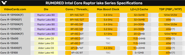 單核性能強到AMD看不見尾燈！Intel 13代酷睿海外現身 這價格買嗎？