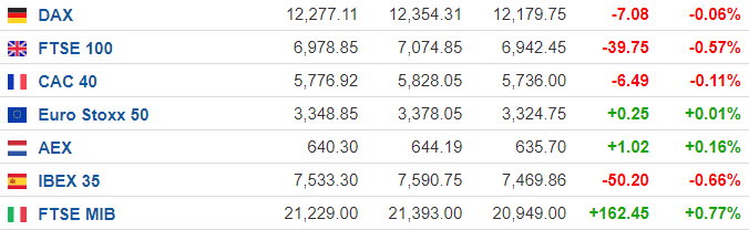 （欧股周一走势，来源：Investing）