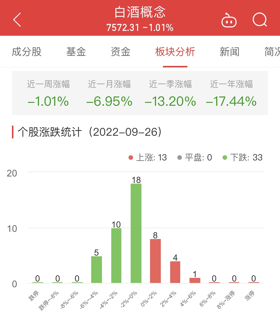 　　数据显示，截至今日，白酒概念板块近一周涨幅-1.01%，近一月涨幅-6.95%，近一季涨幅-13.20%。 