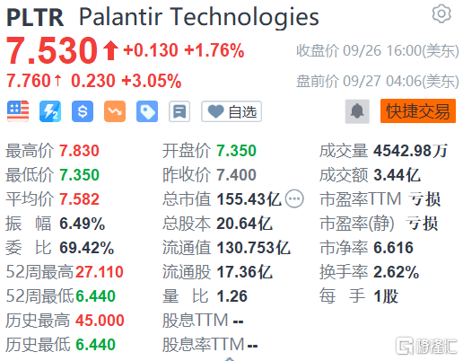 Palantir Technologies盘前涨3%，将继续为美国土安全部提供软件服务
