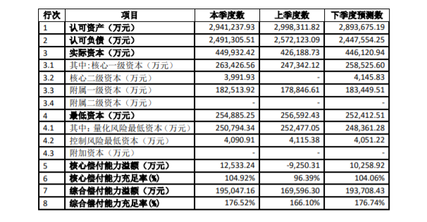 资料来源：财信吉祥人寿2022年第2季度偿付能力报告