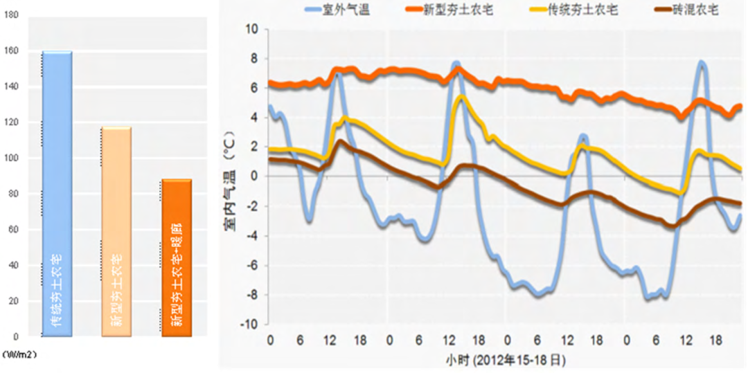 新型夯土建筑、传统夯土、传统砖混不同结构的建筑室内温度变化