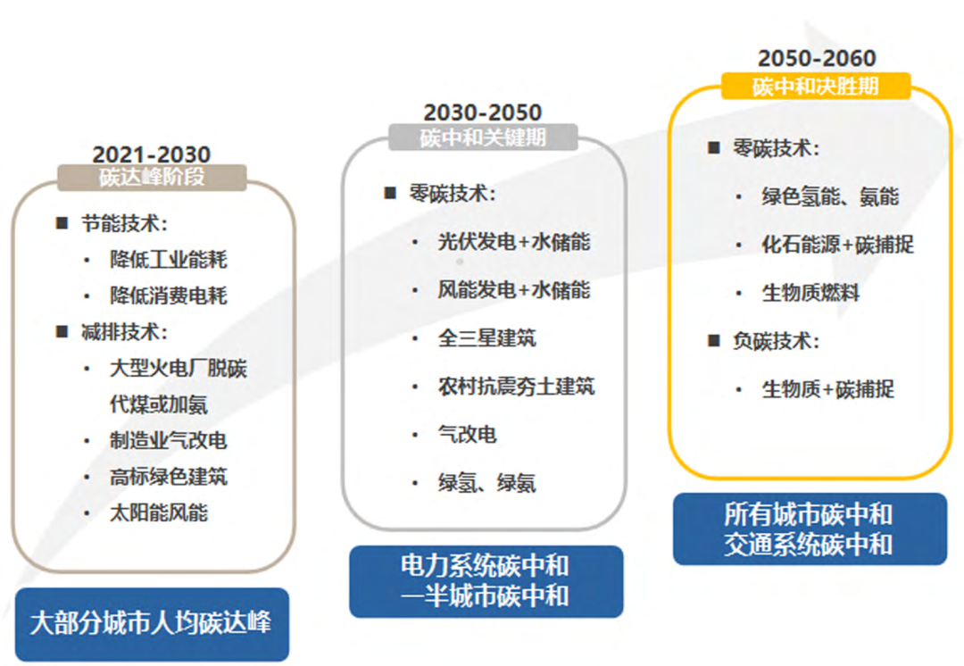 以城市为主题的碳中和时间表