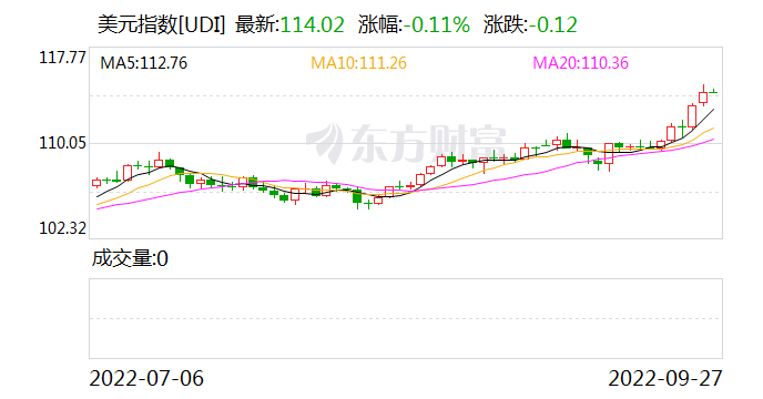大摩：“强美元”降温之前 美股市场难言见底