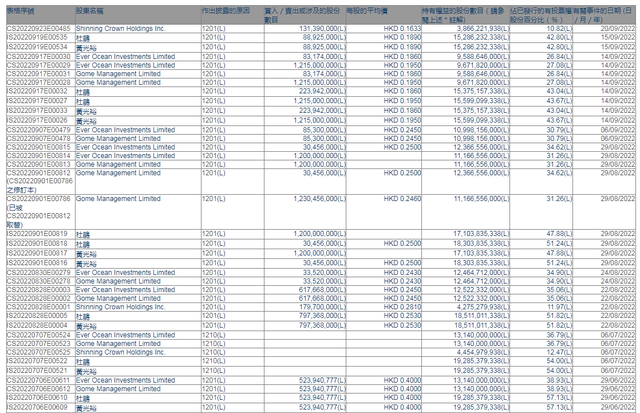 ↑截图自港交所披露信息