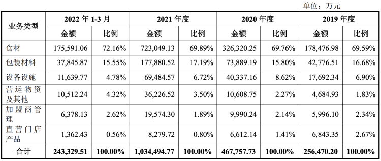 图源：蜜雪冰城招股书