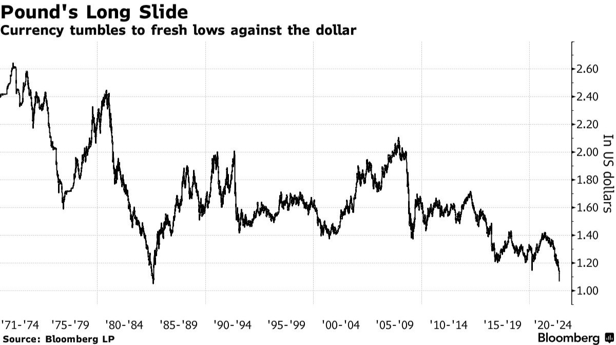 英国央行再鹰也无济于事英镑跌破1美元押注不断上升