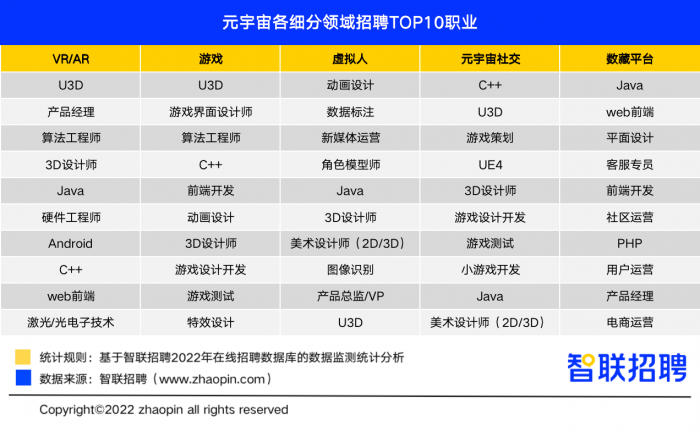 图片来源：《2022元宇宙行业人才发展报告》