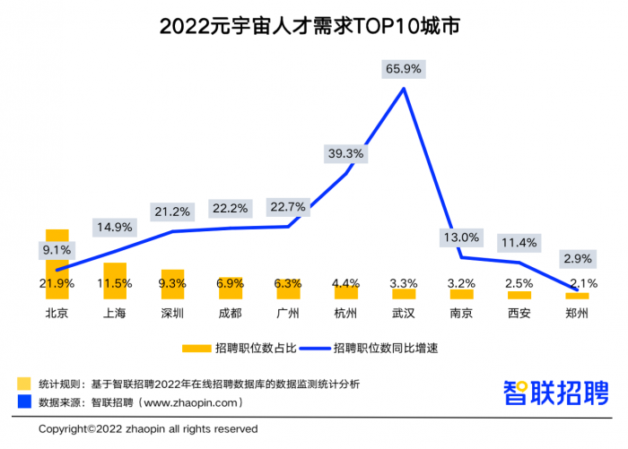 图片来源：《2022元宇宙行业人才发展报告》