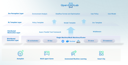 　　OpenDILab 框架图