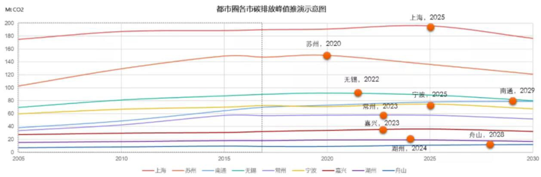 图 4  都市圈各城市碳排放峰值推演示意图