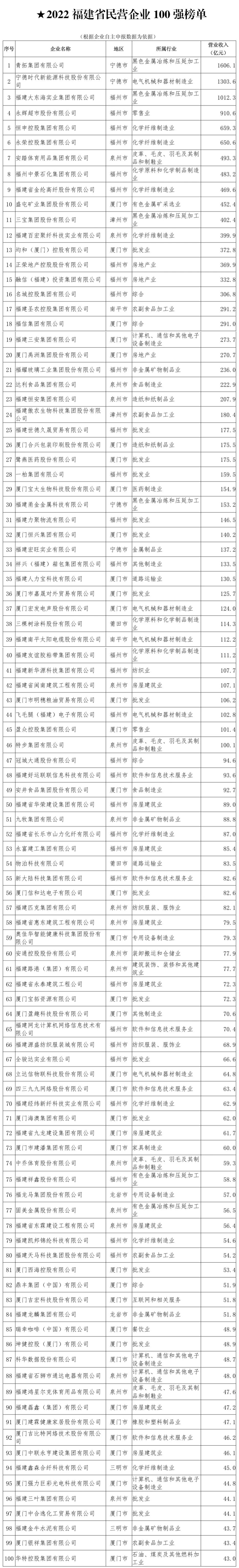 　　来源：乐居福建财经频道综合自福建省工商联