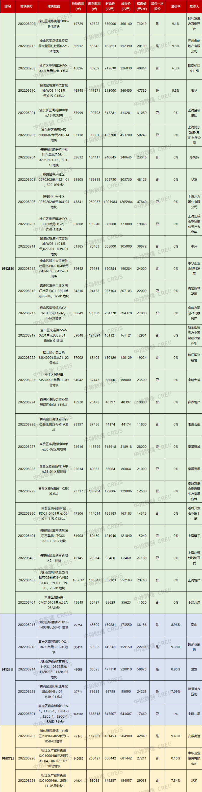 数据来源：中指研究院