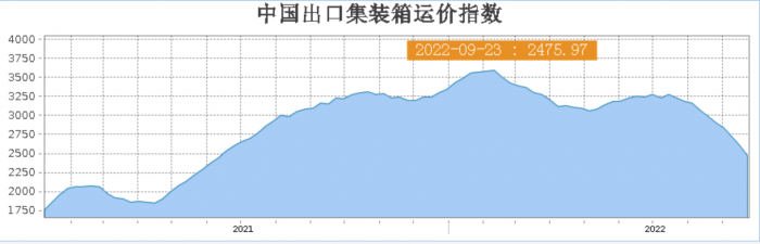 （图片源自上海航运交易所）