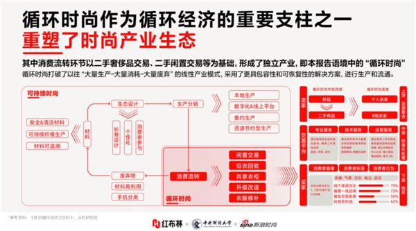 　　【来源：《2022中国循环时尚产业创新研究报告》】