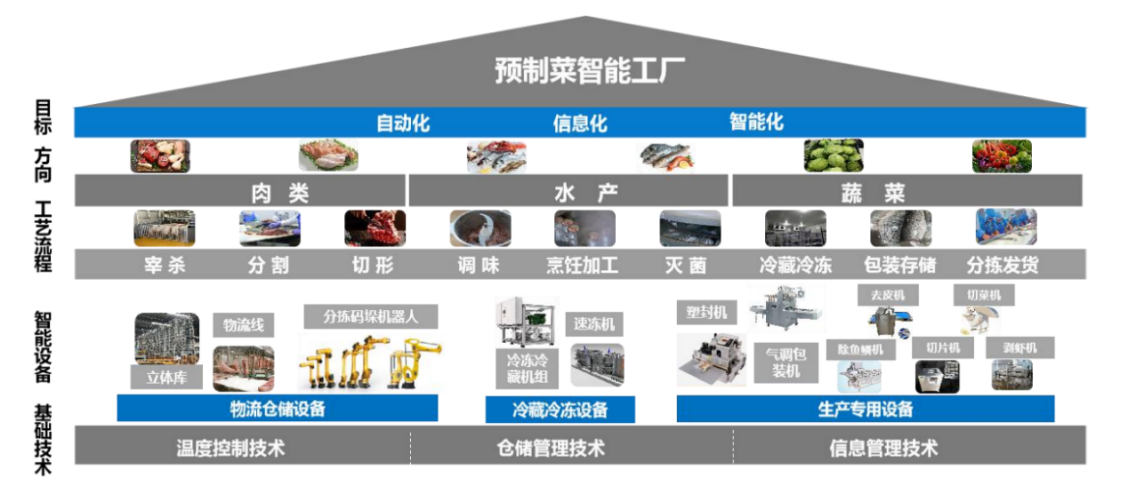 格力电器“预制菜”整厂精益化生产综合解决方案 图源：格力电器