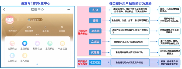 　　图6工商银行用户权益中心及相关行为激励