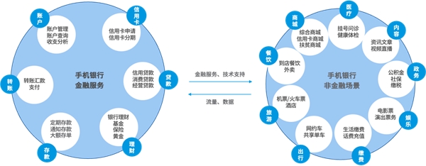 　　图5手机银行中金融场景与非金融场景间的相互促进作用