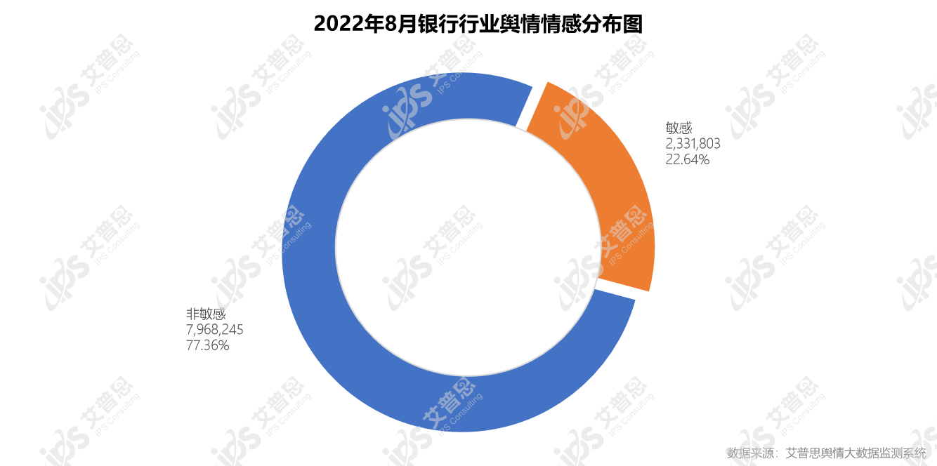 　　图2:2022年8月银行行业舆情情感分布