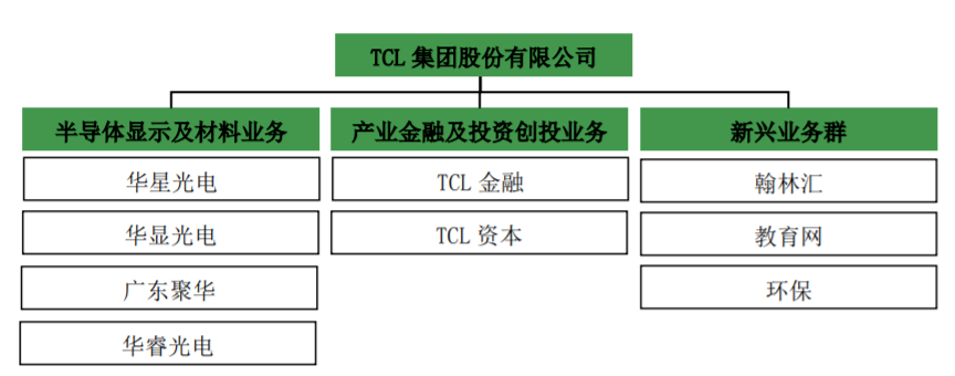 　　TCL科技2018年业务结构截图