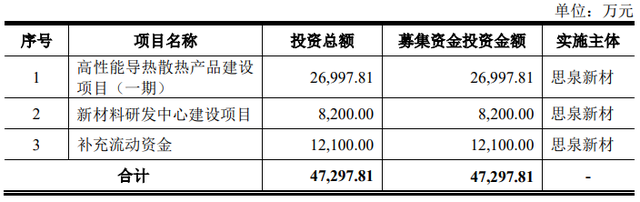 思泉新材产品销量前后矛盾，单价降幅超同行，毛利率却畸高于同行