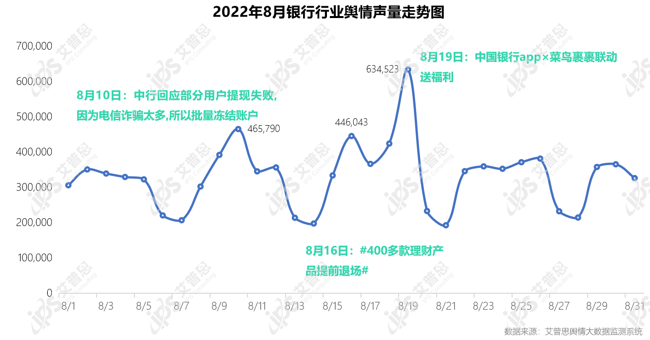 　　图1:2022年8月银行行业舆情声量走势图